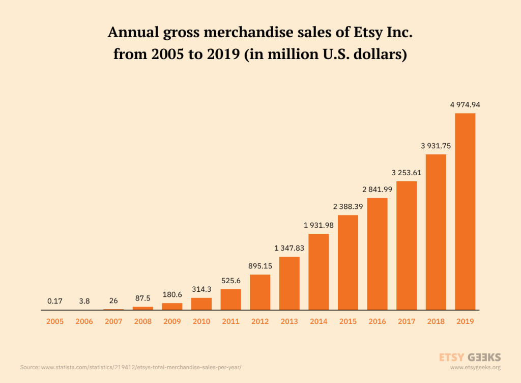 How To Sell On Etsy Learn in a Few Steps Seller Way